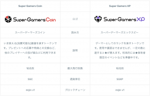 「GameDays」に使われている2種類のトークン「Super Gamers Coin（いま使える[消費可能な]価値を表すトークン）」「Super Gamers XP（ゲーマーとしてのランクを表すトークンです。使用や譲渡はできません）」