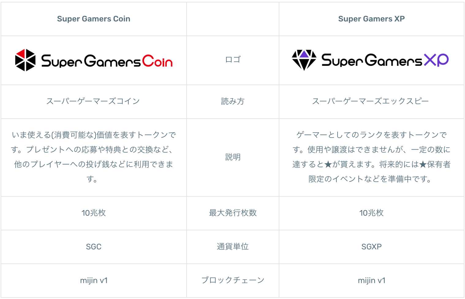 「GameDays」に使われている2種類のトークン「Super Gamers Coin（いま使える[消費可能な]価値を表すトークン）」「Super Gamers XP（ゲーマーとしてのランクを表すトークンです。使用や譲渡はできません）」